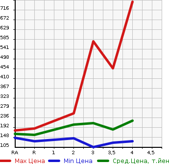 Аукционная статистика: График изменения цены MITSUBISHI GALANT FORTIS 2008 CY4A в зависимости от аукционных оценок
