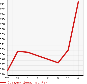Аукционная статистика: График изменения цены MITSUBISHI GALANT FORTIS 2012 CY6A в зависимости от аукционных оценок
