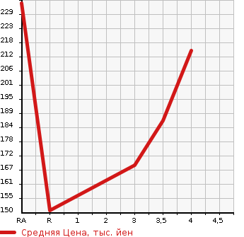 Аукционная статистика: График изменения цены MITSUBISHI GALANT FORTIS 2013 CY6A в зависимости от аукционных оценок