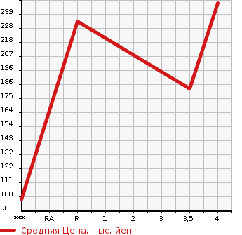 Аукционная статистика: График изменения цены MITSUBISHI GALANT FORTIS 2014 CY6A в зависимости от аукционных оценок