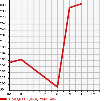 Аукционная статистика: График изменения цены MITSUBISHI GALANT FORTIS 2015 CY6A в зависимости от аукционных оценок