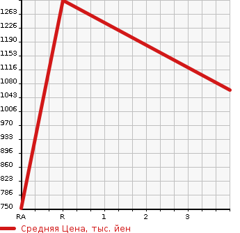 Аукционная статистика: График изменения цены MITSUBISHI LANCER 2007 CZ4A в зависимости от аукционных оценок