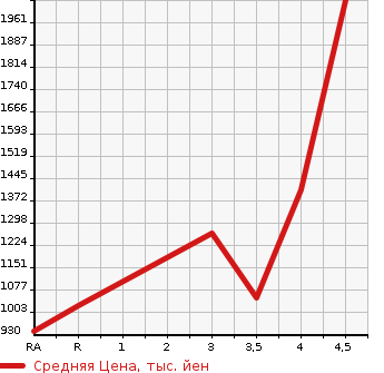 Аукционная статистика: График изменения цены MITSUBISHI LANCER 2008 CZ4A в зависимости от аукционных оценок