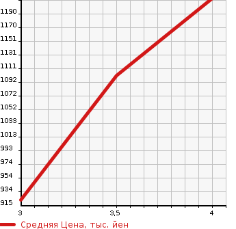Аукционная статистика: График изменения цены MITSUBISHI LANCER 2009 CZ4A в зависимости от аукционных оценок