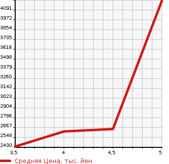 Аукционная статистика: График изменения цены MITSUBISHI LANCER 2014 CZ4A в зависимости от аукционных оценок