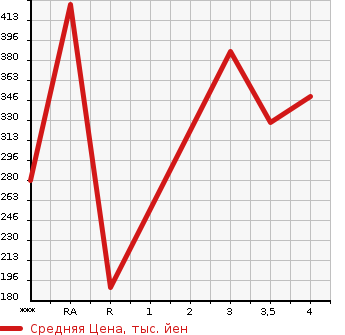 Аукционная статистика: График изменения цены MITSUBISHI MINICAB 2014 DS16T в зависимости от аукционных оценок