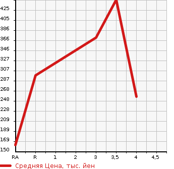 Аукционная статистика: График изменения цены MITSUBISHI MINICAB 2015 DS16T в зависимости от аукционных оценок