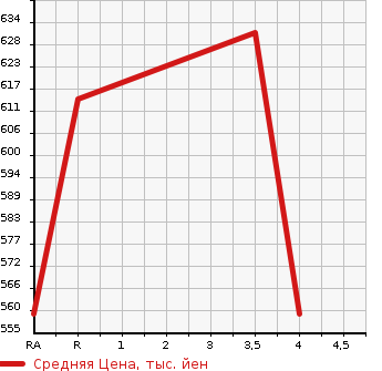 Аукционная статистика: График изменения цены MITSUBISHI MINICAB 2020 DS16T в зависимости от аукционных оценок