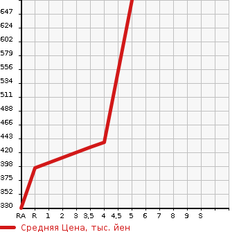 Аукционная статистика: График изменения цены MITSUBISHI MINICAB TRUCK 2017 DS16T в зависимости от аукционных оценок