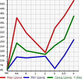 Аукционная статистика: График изменения цены MITSUBISHI MINICAB 2015 DS17V в зависимости от аукционных оценок