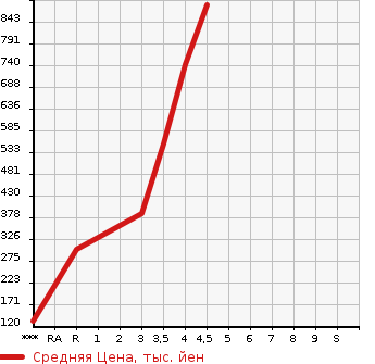 Аукционная статистика: График изменения цены MITSUBISHI MINICAB 2021 DS17V в зависимости от аукционных оценок