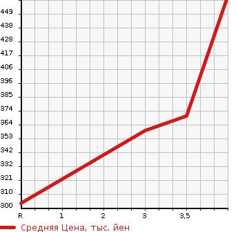Аукционная статистика: График изменения цены MITSUBISHI TOWN BOX 2015 DS17W в зависимости от аукционных оценок