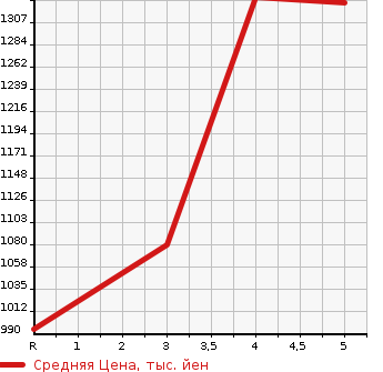 Аукционная статистика: График изменения цены MITSUBISHI TOWN BOX 2022 DS17W в зависимости от аукционных оценок