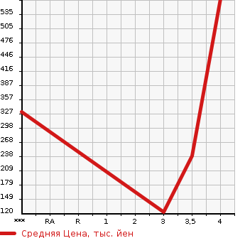 Аукционная статистика: График изменения цены MITSUBISHI TOWN BOX 2014 DS64W в зависимости от аукционных оценок