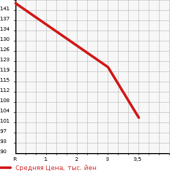Аукционная статистика: График изменения цены MITSUBISHI LEGNUM 1997 EA1W в зависимости от аукционных оценок