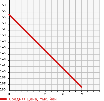 Аукционная статистика: График изменения цены MITSUBISHI LEGNUM 1999 EC1W в зависимости от аукционных оценок