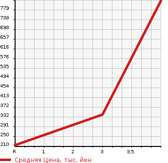 Аукционная статистика: График изменения цены MITSUBISHI GALANT 1997 EC5A в зависимости от аукционных оценок