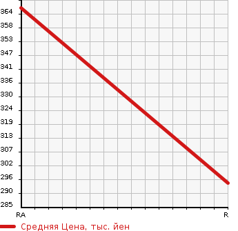 Аукционная статистика: График изменения цены MITSUBISHI GALANT 2001 EC5A в зависимости от аукционных оценок