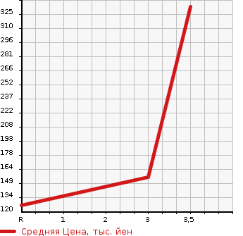 Аукционная статистика: График изменения цены MITSUBISHI LEGNUM 1997 EC5W в зависимости от аукционных оценок
