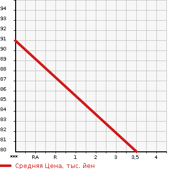 Аукционная статистика: График изменения цены MITSUBISHI DIAMANTE 1996 F31A в зависимости от аукционных оценок