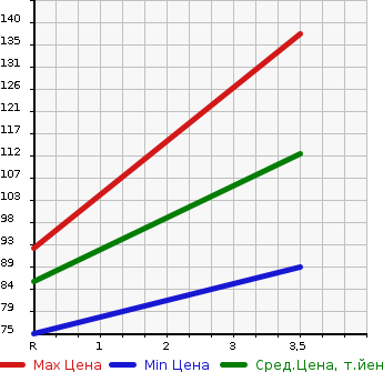 Аукционная статистика: График изменения цены MITSUBISHI DIAMANTE 2001 F31A в зависимости от аукционных оценок