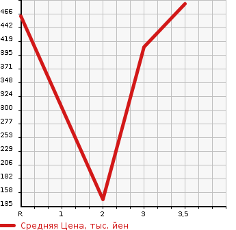 Аукционная статистика: График изменения цены MITSUBISHI FUSO CANTER GUTS 1989 FB300B в зависимости от аукционных оценок