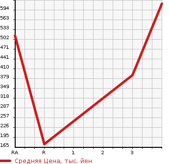 Аукционная статистика: График изменения цены MITSUBISHI FUSO CANTER GUTS 1993 FB308B в зависимости от аукционных оценок