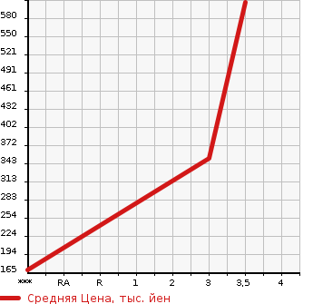 Аукционная статистика: График изменения цены MITSUBISHI CANTER 1992 FB308B в зависимости от аукционных оценок