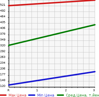 Аукционная статистика: График изменения цены MITSUBISHI CANTER 1993 FB308B в зависимости от аукционных оценок