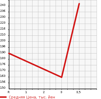 Аукционная статистика: График изменения цены MITSUBISHI FUSO CANTER GUTS 2003 FB500B в зависимости от аукционных оценок