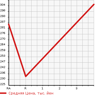 Аукционная статистика: График изменения цены MITSUBISHI FUSO CANTER GUTS 1996 FB501A в зависимости от аукционных оценок