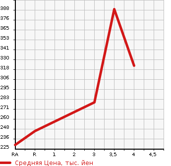 Аукционная статистика: График изменения цены MITSUBISHI FUSO CANTER GUTS 1995 FB501B в зависимости от аукционных оценок