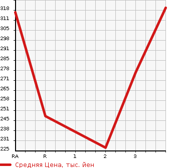 Аукционная статистика: График изменения цены MITSUBISHI FUSO CANTER GUTS 1997 FB501B в зависимости от аукционных оценок