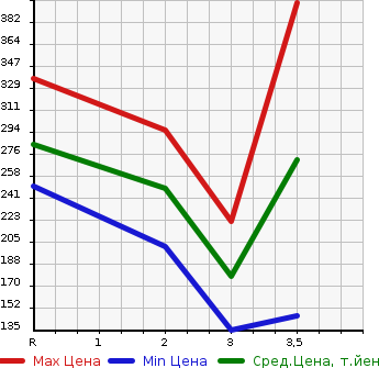 Аукционная статистика: График изменения цены MITSUBISHI CANTER 1994 FB501B в зависимости от аукционных оценок