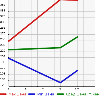 Аукционная статистика: График изменения цены MITSUBISHI CANTER 1995 FB501B в зависимости от аукционных оценок