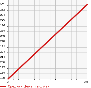Аукционная статистика: График изменения цены MITSUBISHI CANTER 1997 FB501B в зависимости от аукционных оценок