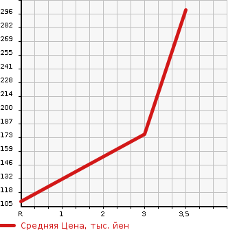 Аукционная статистика: График изменения цены MITSUBISHI CANTER 2001 FB50AB в зависимости от аукционных оценок