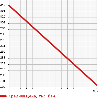 Аукционная статистика: График изменения цены MITSUBISHI FUSO CANTER GUTS 2001 FB510A в зависимости от аукционных оценок