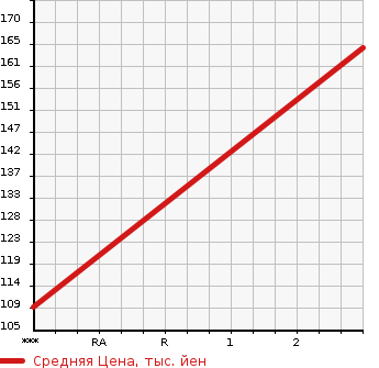 Аукционная статистика: График изменения цены MITSUBISHI FUSO CANTER GUTS 2002 FB510B в зависимости от аукционных оценок