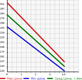 Аукционная статистика: График изменения цены MITSUBISHI CANTER 2001 FB510B в зависимости от аукционных оценок