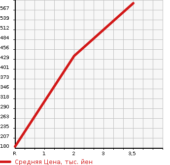 Аукционная статистика: График изменения цены MITSUBISHI FUSO CANTER GUTS 1995 FB511B в зависимости от аукционных оценок