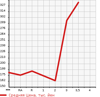 Аукционная статистика: График изменения цены MITSUBISHI FUSO CANTER GUTS 1996 FB511B в зависимости от аукционных оценок