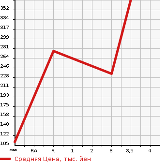 Аукционная статистика: График изменения цены MITSUBISHI CANTER 1998 FB511B в зависимости от аукционных оценок