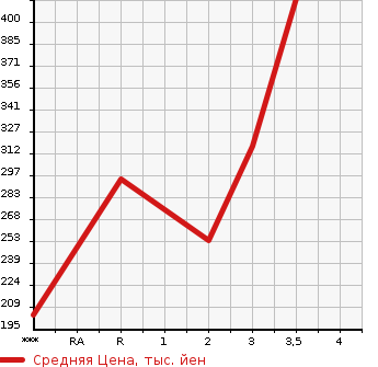 Аукционная статистика: График изменения цены MITSUBISHI FUSO CANTER GUTS 1999 FB51AB в зависимости от аукционных оценок