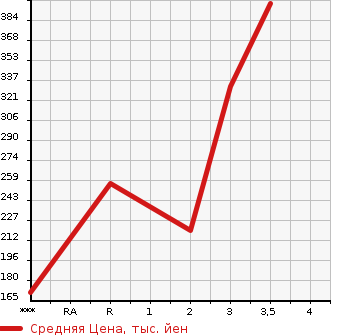 Аукционная статистика: График изменения цены MITSUBISHI FUSO CANTER GUTS 2001 FB51AB в зависимости от аукционных оценок