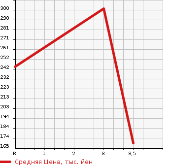 Аукционная статистика: График изменения цены MITSUBISHI FUSO CANTER GUTS 2002 FB51AB в зависимости от аукционных оценок