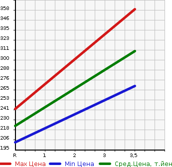 Аукционная статистика: График изменения цены MITSUBISHI CANTER 2001 FB51AB в зависимости от аукционных оценок