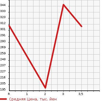 Аукционная статистика: График изменения цены MITSUBISHI CANTER 2002 FB51AB в зависимости от аукционных оценок