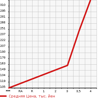 Аукционная статистика: График изменения цены MITSUBISHI FUSO CANTER GUTS 2003 FB700B в зависимости от аукционных оценок