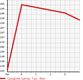 Аукционная статистика: График изменения цены MITSUBISHI FUSO CANTER GUTS 2004 FB700B в зависимости от аукционных оценок